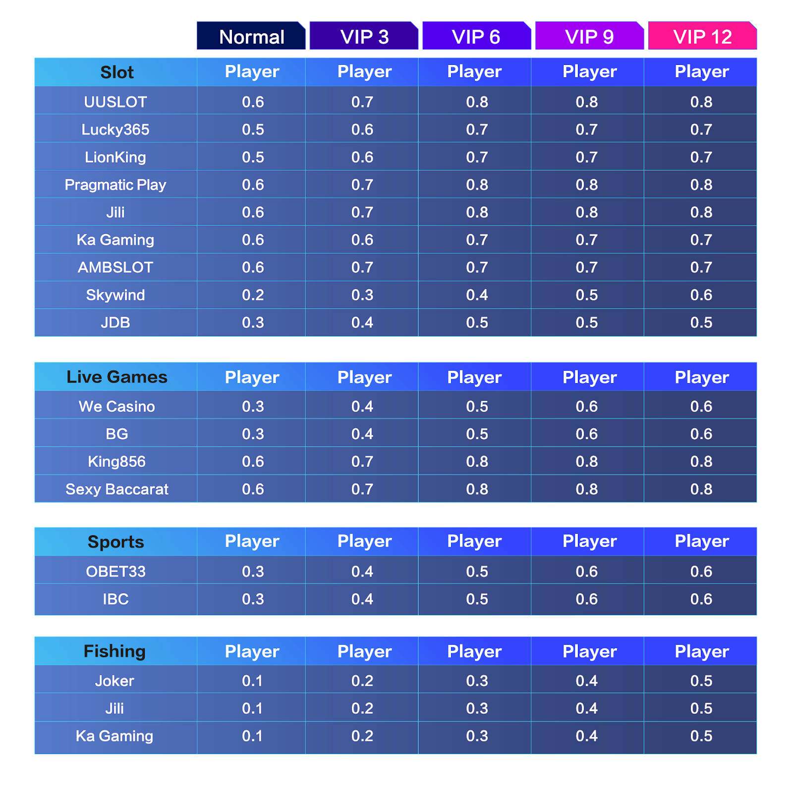 aiplay-vip-reward-rates